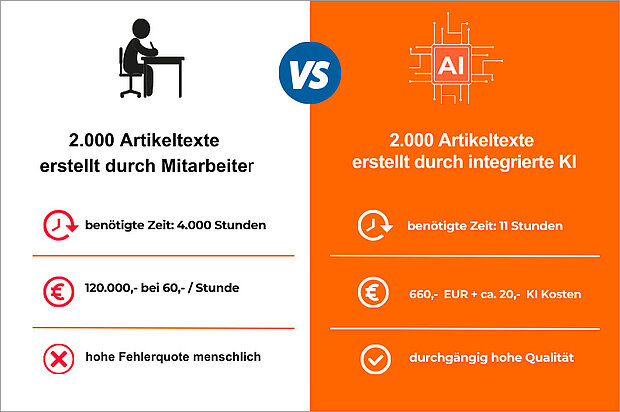 KI-Artikeltexte versus Mitarbeiter - Kostenvorteile, Zeitvorteile